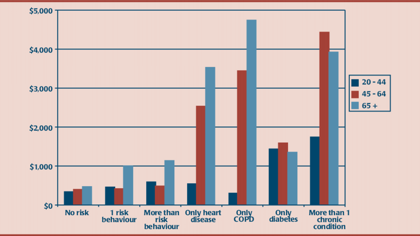 Healthcare Costs Associated with Chronic Pain