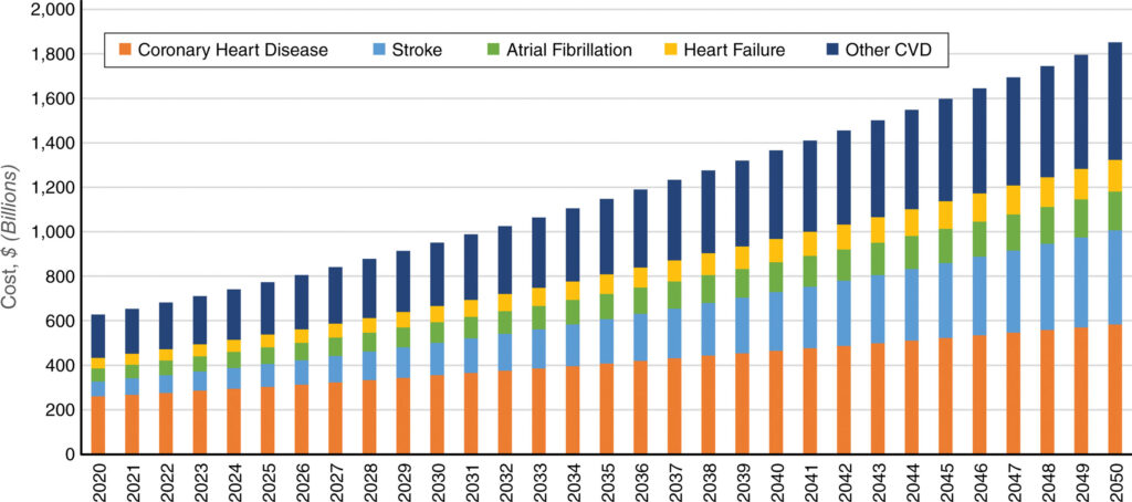 Financial Burden of Heart Disease