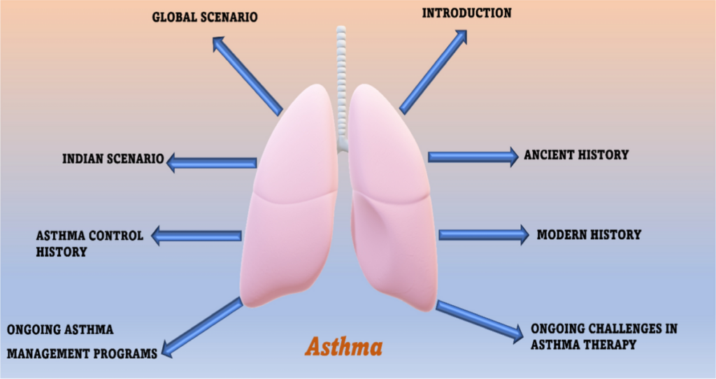 Understanding Asthma Management Costs