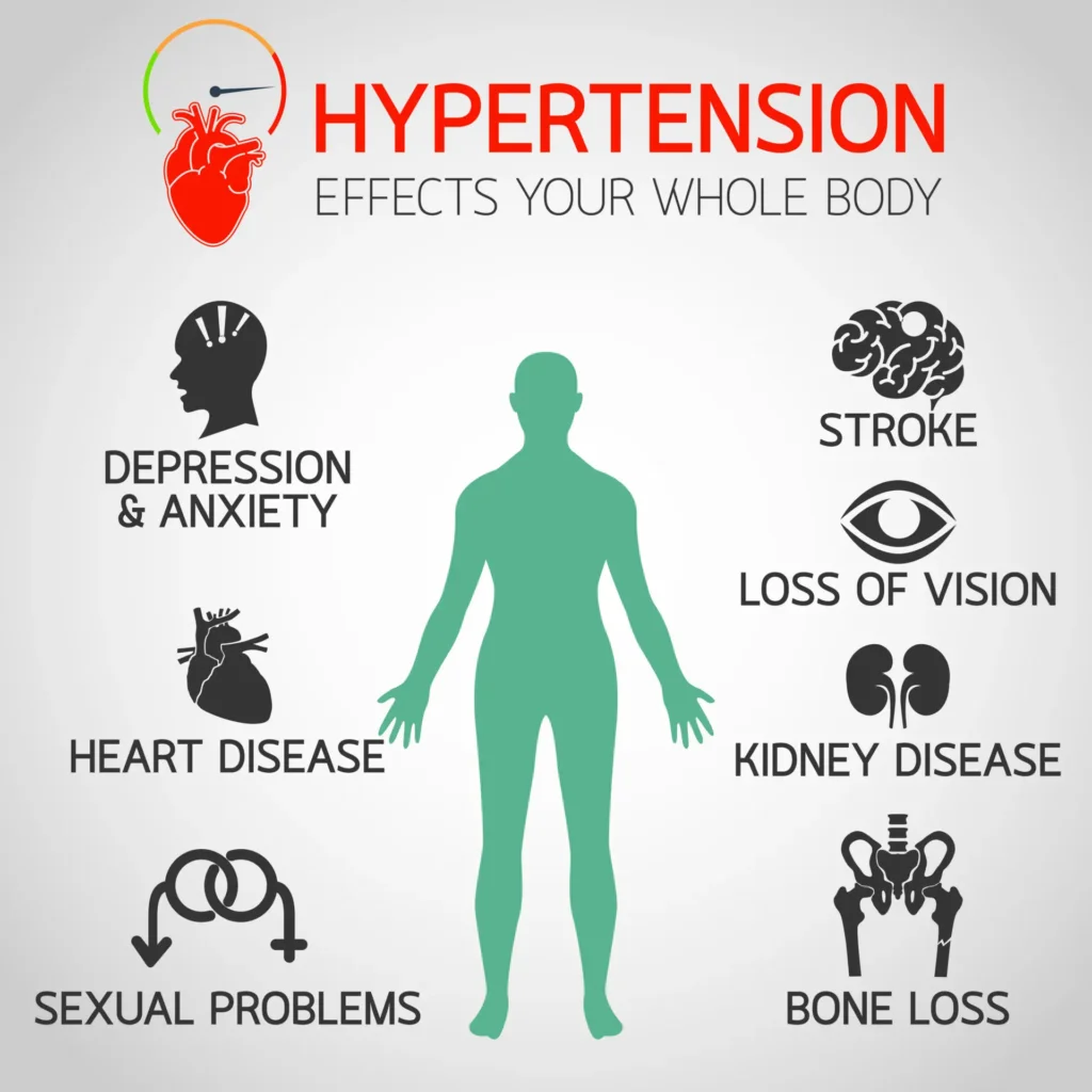 Effects of Hypertension